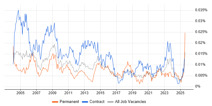 Job vacancy trend for Change Coordinator in England Job vacancy trend for Change Coordinator in England
