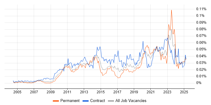 Job vacancy trend for Change Data Capture in England Job vacancy trend for Change Data Capture in England