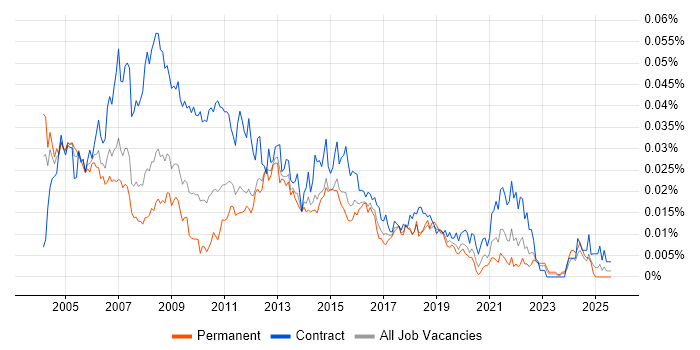 Job vacancy trend for Change Management Analyst in England