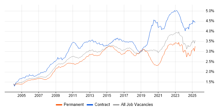 Job vacancy trend for Change Management in England Job vacancy trend for Change Management in England