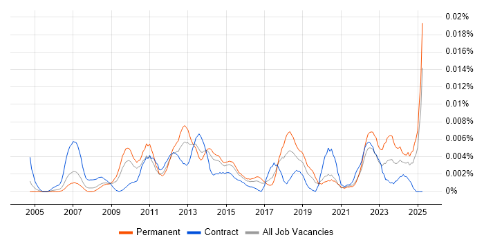 Job vacancy trend for Change Portfolio Manager in England Job vacancy trend for Change Portfolio Manager in England