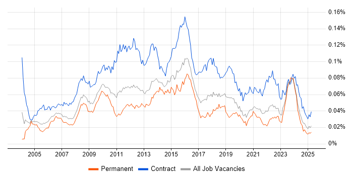 Job vacancy trend for Change Project Manager in England Job vacancy trend for Change Project Manager in England