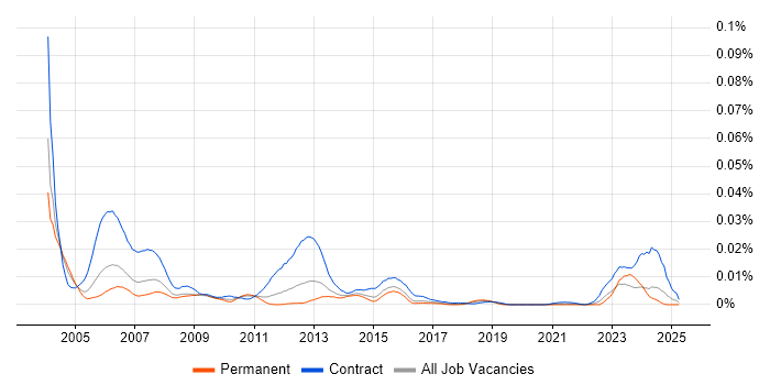 Job vacancy trend for ChangeMan in England Job vacancy trend for ChangeMan in England