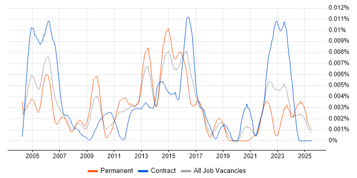 Job vacancy trend for Changepoint in England Job vacancy trend for Changepoint in England