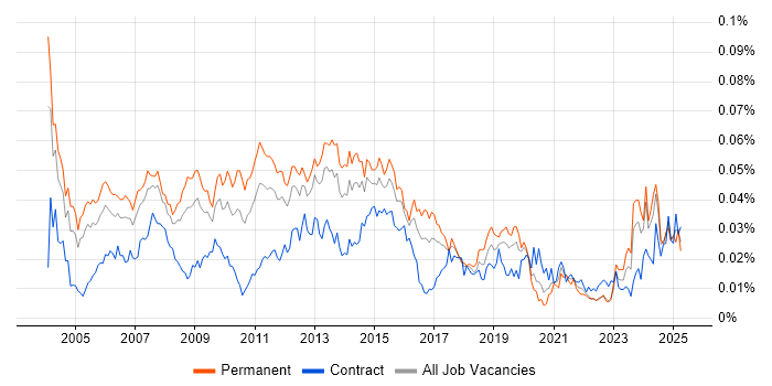 Job vacancy trend for Channel Management in England