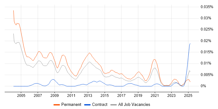 Job vacancy trend for Channel Sales Manager in England Job vacancy trend for Channel Sales Manager in England
