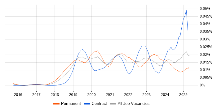 Job vacancy trend for Chaos Engineering in England Job vacancy trend for Chaos Engineering in England