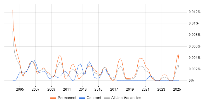 Job vacancy trend for CHAP in England Job vacancy trend for CHAP in England
