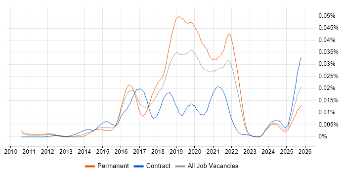 Charles Proxy job vacancy trend in England