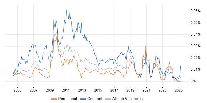 Job vacancy trend for Charles River Analyst in England Job vacancy trend for Charles River Analyst in England