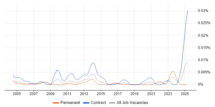 Job vacancy trend for Charles River Consultant in England Job vacancy trend for Charles River Consultant in England