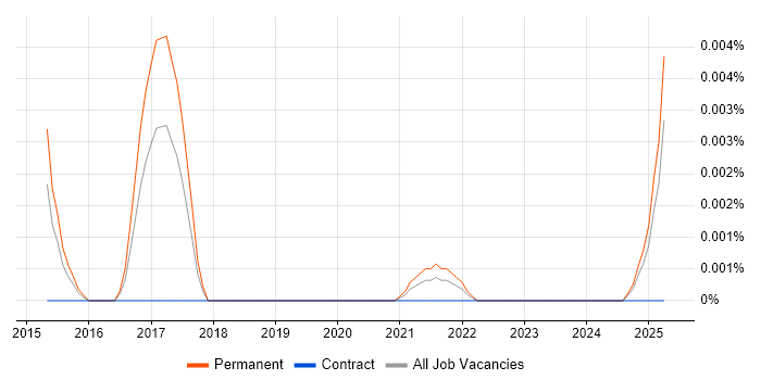 Job vacancy trend for Chartbeat in England Job vacancy trend for Chartbeat in England