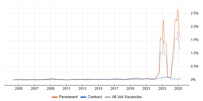 Job vacancy trend for Chartered Engineer in England Job vacancy trend for Chartered Engineer in England