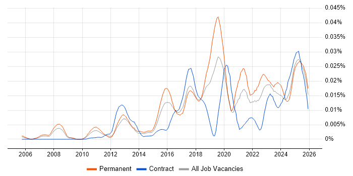 Chat Support job vacancy trend in England