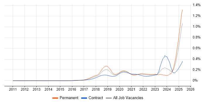 Job vacancy trend for Chatbot in England Job vacancy trend for Chatbot in England
