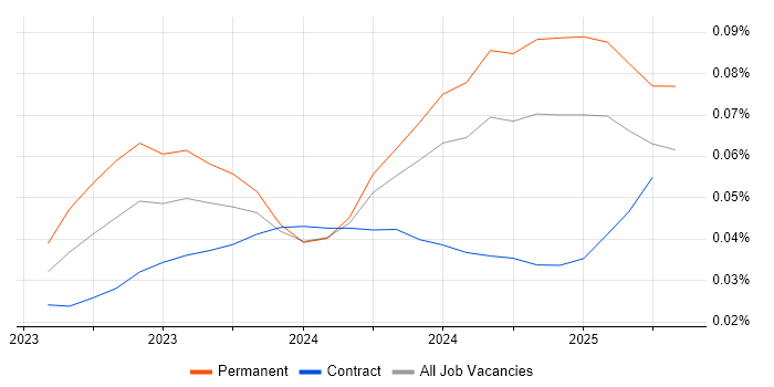 Job vacancy trend for ChatGPT in England Job vacancy trend for ChatGPT in England