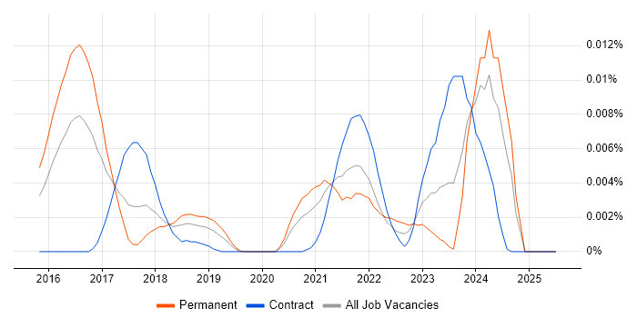 Job vacancy trend for ChatOps in England