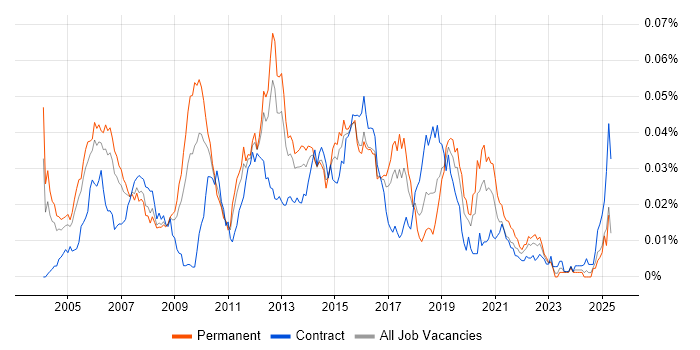 Job vacancy trend for Check Point Certification in England Job vacancy trend for Check Point Certification in England