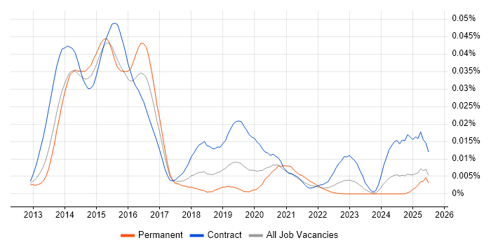 Job vacancy trend for Check Point GAiA in England Job vacancy trend for Check Point GAiA in England