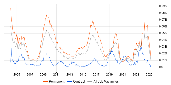 Job vacancy trend for CHECK Team Leader in England Job vacancy trend for CHECK Team Leader in England
