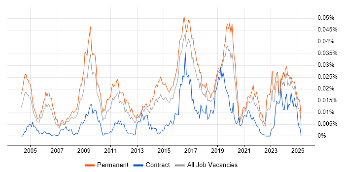 Job vacancy trend for CHECK Team Member in England Job vacancy trend for CHECK Team Member in England