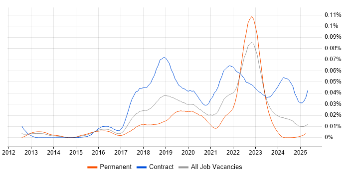 Job vacancy trend for Checkmarx in England Job vacancy trend for Checkmarx in England