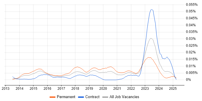 Job vacancy trend for Check_MK in England