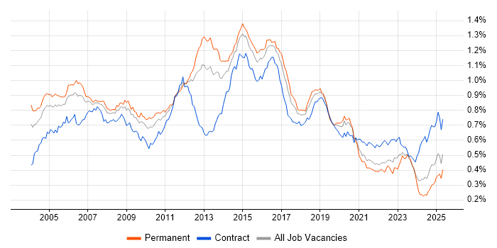 Job vacancy trend for CheckPoint in England Job vacancy trend for CheckPoint in England