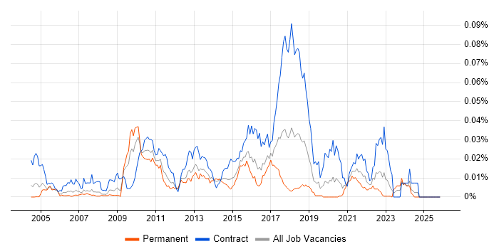 Checkstyle job vacancy trend in England