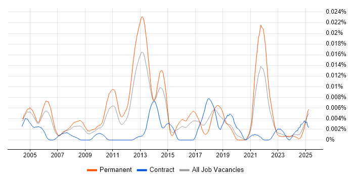 Job vacancy trend for Cheminformatics in England Job vacancy trend for Cheminformatics in England