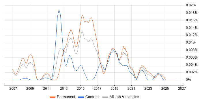 CHFI job vacancy trend in England