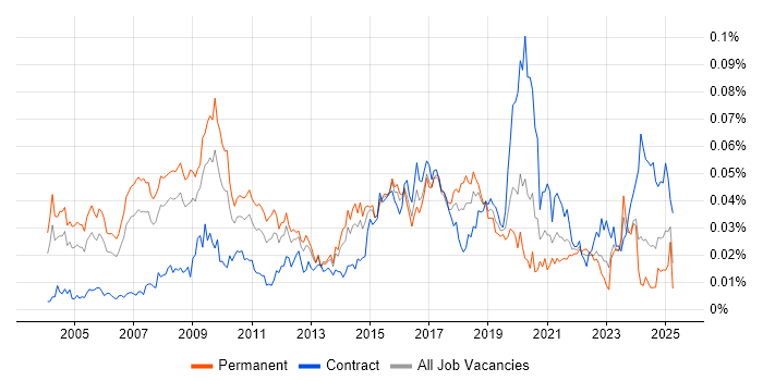 Job vacancy trend for Chief Architect in England Job vacancy trend for Chief Architect in England