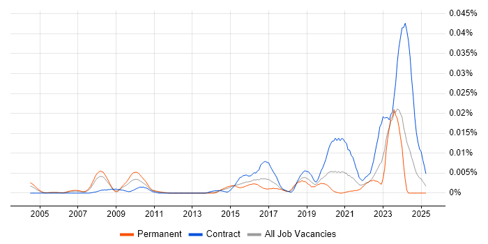 Job vacancy trend for Chief Data Architect in England Job vacancy trend for Chief Data Architect in England