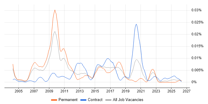 Chief Enterprise Architect job vacancy trend in England