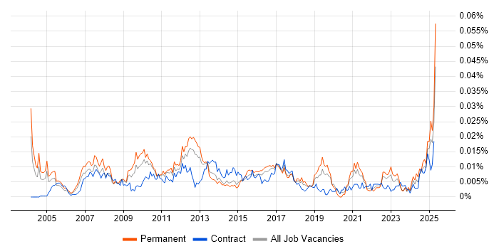 Job vacancy trend for Chief Operating Officer in England Job vacancy trend for Chief Operating Officer in England