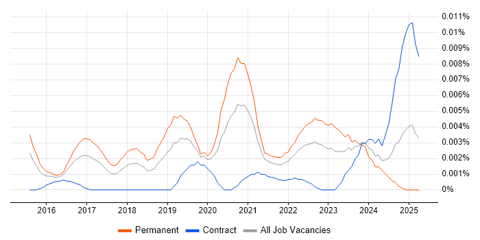 Job vacancy trend for Chief Product Officer in England