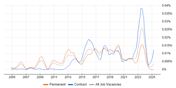 Job vacancy trend for Chief Security Officer in England Job vacancy trend for Chief Security Officer in England