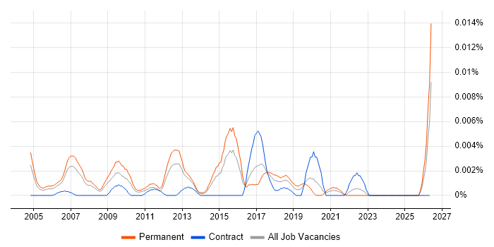 Chief Software Architect job vacancy trend in England