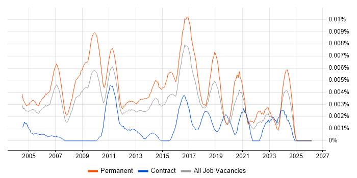 Chief Technical Officer job vacancy trend in England