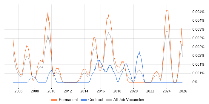 Chief Technologist job vacancy trend in England