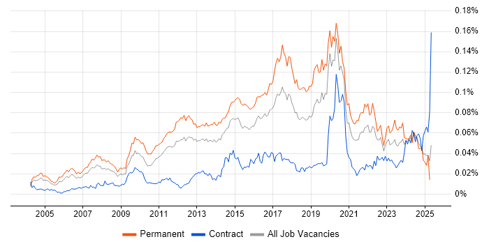 Job vacancy trend for Chief Technology Officer in England Job vacancy trend for Chief Technology Officer in England