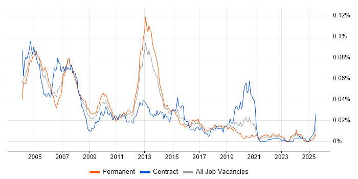 Job vacancy trend for Chip and PIN in England Job vacancy trend for Chip and PIN in England