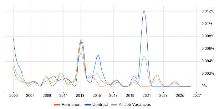 Chip Card job vacancy trend in England