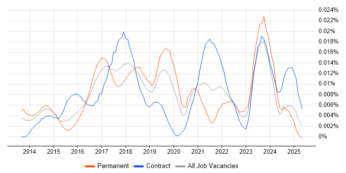 Job vacancy trend for Chocolatey in England Job vacancy trend for Chocolatey in England