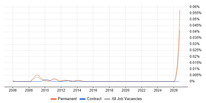 Choice Modelling job vacancy trend in England