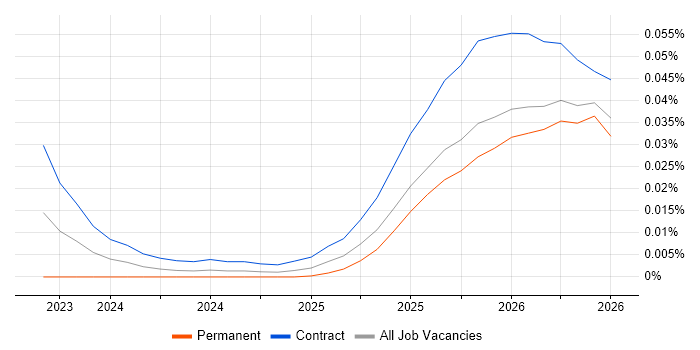 Chroma job vacancy trend in England