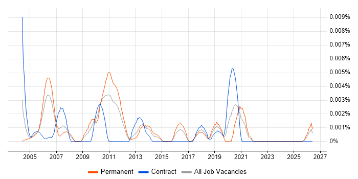 Churn Management job vacancy trend in England