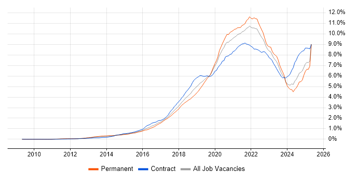 Job vacancy trend for CI/CD in England Job vacancy trend for CI/CD in England