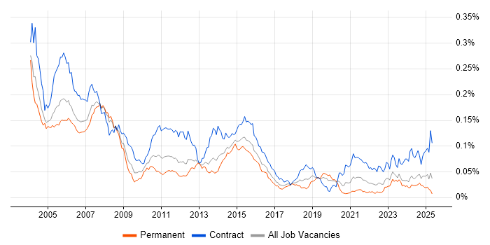 Job vacancy trend for CICS in England
