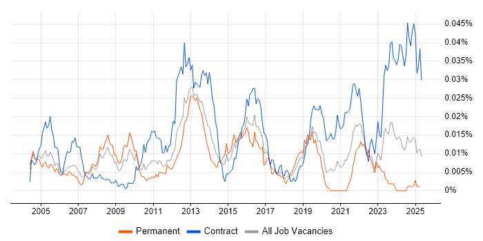 Job vacancy trend for Ciena in England Job vacancy trend for Ciena in England